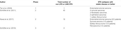 Efficacy of Eribulin in Soft Tissue Sarcomas